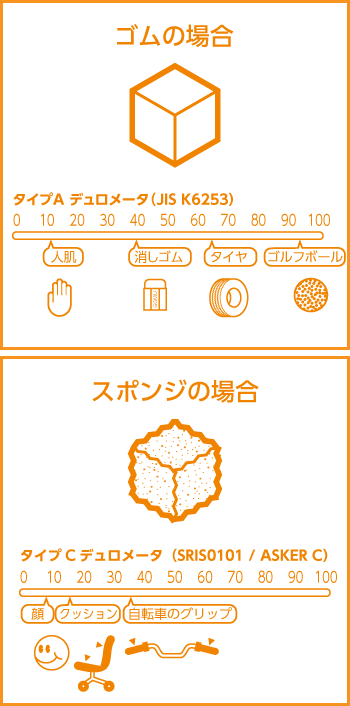 ゴムやスポンジの硬さを測る ゴム通