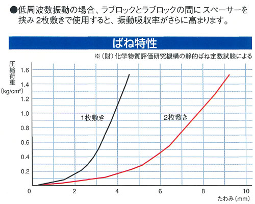 防振パッド ラブロック・スタンダード