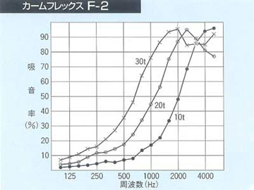 吸音材カームフレックス F-2(標準タイプ) (厚さ:35mm/幅:1,000mm/長さ