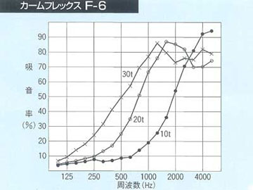 吸音材カームフレックス F-6(吸音性・制振性タイプ)