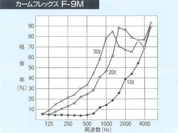 吸音材カームフレックス F-9M(耐熱性・制振性タイプ)