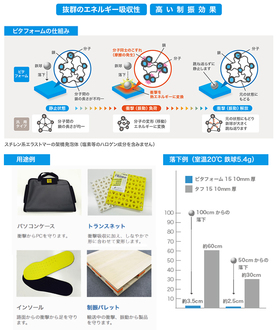 低反発軟質発泡体 ピタフォーム15