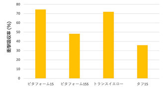 低反発軟質発泡体 ピタフォーム15 帯電防止