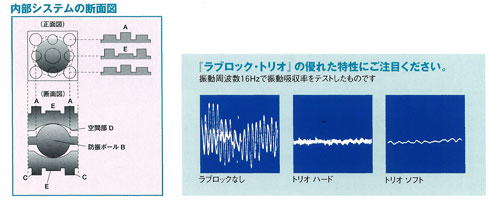 防振パッド ラブロック・トリオ