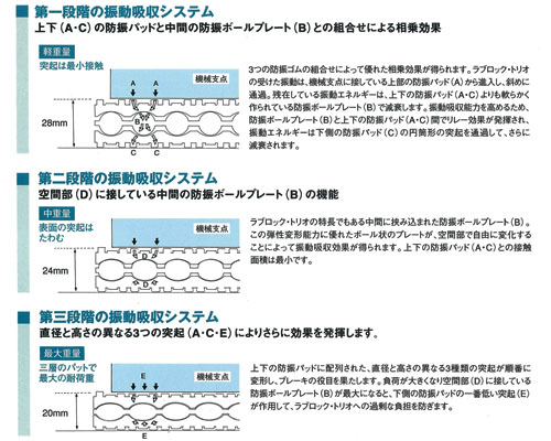 防振パッド ラブロック・トリオ