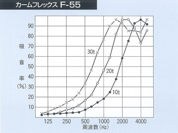 吸音材カームフレックス F-55(皮膜・耐光性・中周波吸音タイプ) - ゴム通