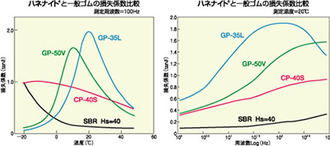 制振ゴム ハネナイト GP50V