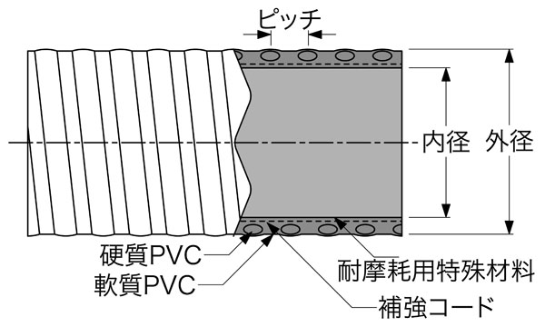 タイパワーホース FC型(モルタルホース) - ゴム通