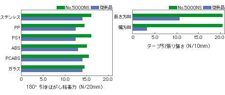 両面テープ  日東電工 No.5000NS