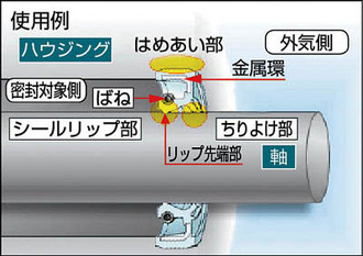 オイルシール(ちりよけ付)