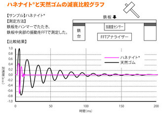 制振ゴム ハネナイト テフロン貼り