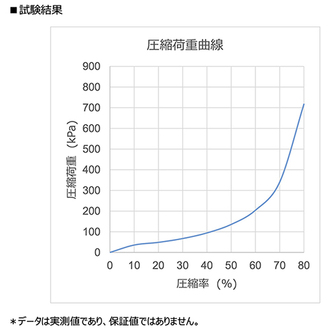 ゴムスポ CD-4312(CR系)硬さ25 テープ付き